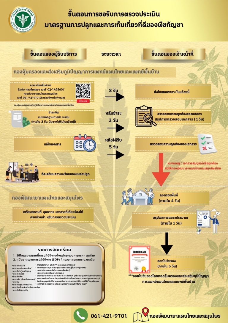 การขอรับการตรวจประเมินมาตรฐานการปลูกและเก็บเกี่ยวที่ดีของพืชกัญชา
