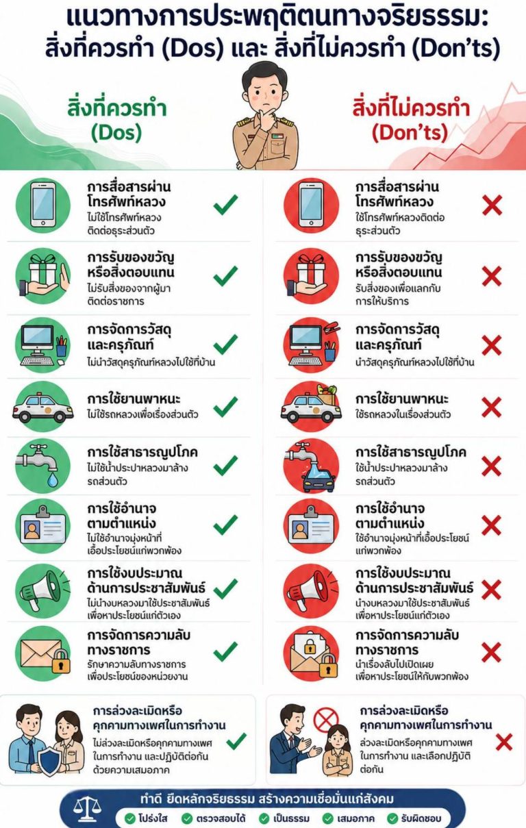 แนวทางการประพฤติปฏิบัติตนทางจริยธรรม : สิ่งที่ควรทำ (Dos) และสิ่งที่ไม่ควรทำ (Don’ts)