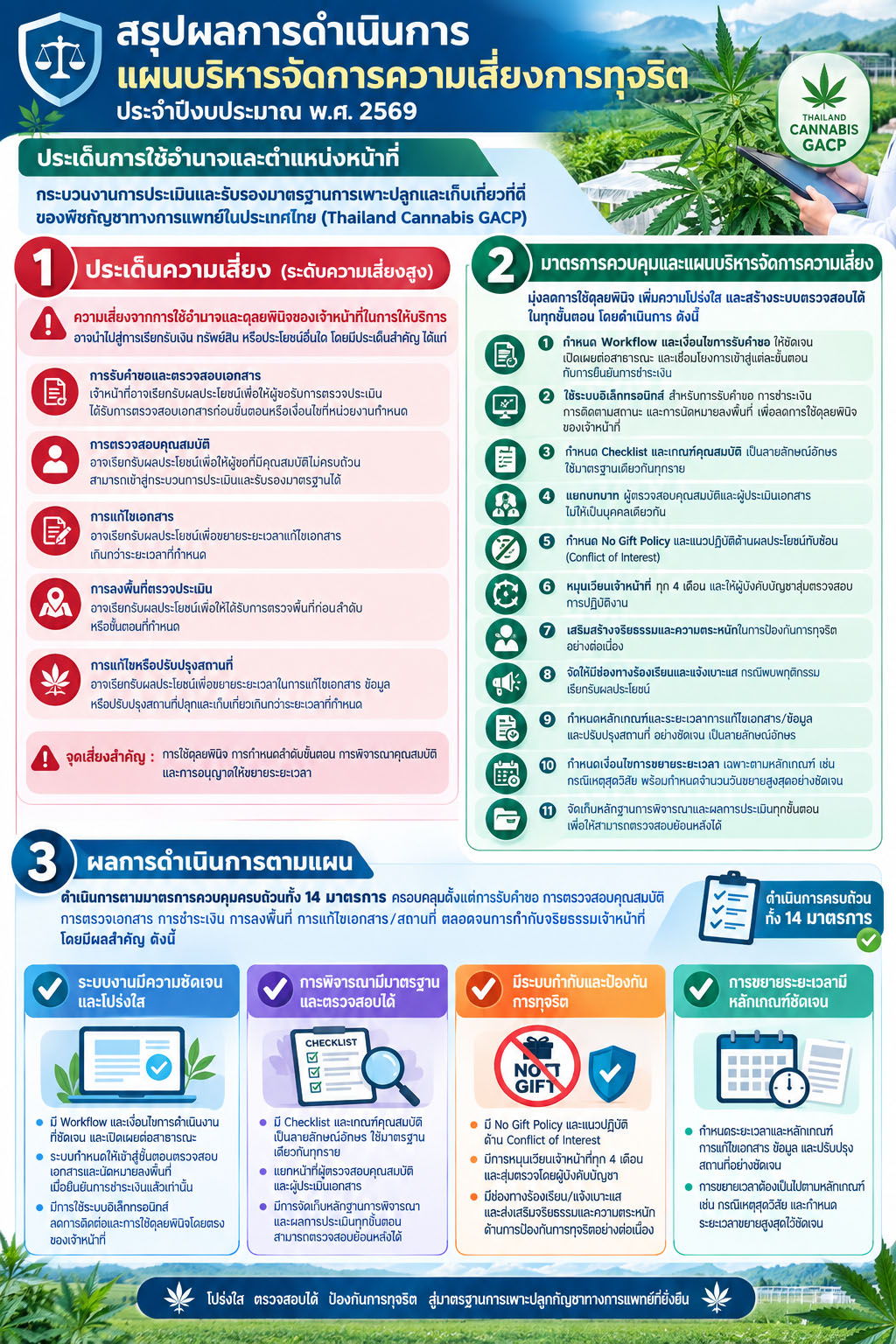 รายงานผลการดำเนินการตามแผนบริหารจัดการความเสี่ยงการทุจริตของหน่วยงาน ประจำปีงบประมาณ พ.ศ. 2569